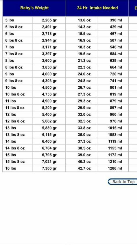 Oz per weight Preemie Feeding Amount, Newborn Breastmilk Amount, Baby Milk Chart, Milk Baby, Baby Information, Baby Help, Breastfeeding And Pumping, Baby Weight, Baby Milk