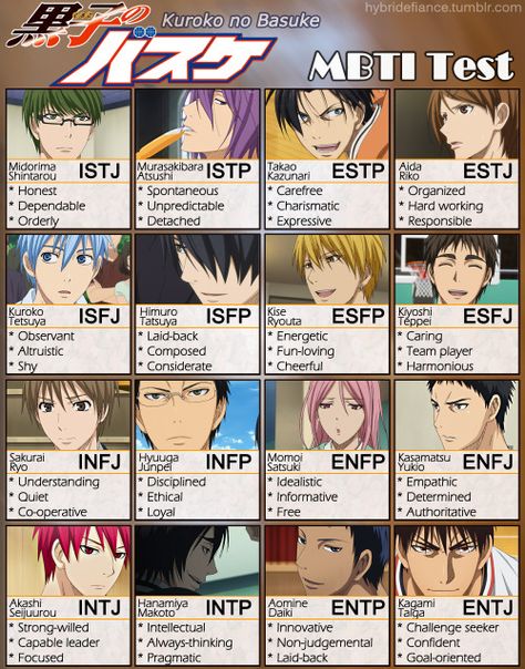 Kuroko no Basuke MBTI Hyuuga Junpei, Mbti Chart, Kise Kuroko No Basket, Hanamiya Makoto, Mbti Infp, Murasakibara Atsushi, Mbti Charts, Doflamingo Wallpaper, High School Story