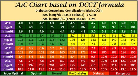 A1C Chart | A1C Level Conversion Chart Printable PDF Blood Glucose Levels Chart, Glucose Levels Charts, Blood Glucose Chart, A1c Chart, Sugar Conversion Chart, Conversion Chart Printable, Blood Sugar Chart, Blood Sugar Level Chart, A1c Levels