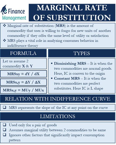 What is the Marginal Rate of Substitution?Marginal rate of substitution (MRS) is an economic concept that helps in understanding human behavior. MRS is basically… Read Article The post Marginal Rate of Substitution – Meaning, Calculation, and Graph appeared first on eFinanceManagement. Learn Economics, Economics 101, Micro Economics, Economics Notes, Business Strategy Management, Managerial Economics, Bullet Journal Work, Economics Lessons, Finance Management