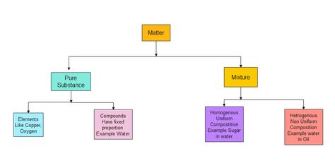 Is Matter around us pure Notes | Class 9 Science Chapter 2 Heterogeneous Mixture, Paper Chromatography, Chemistry Class 12, Fractional Distillation, 6 Class, Chemistry Class, Class 9, Class 8, Online Tests