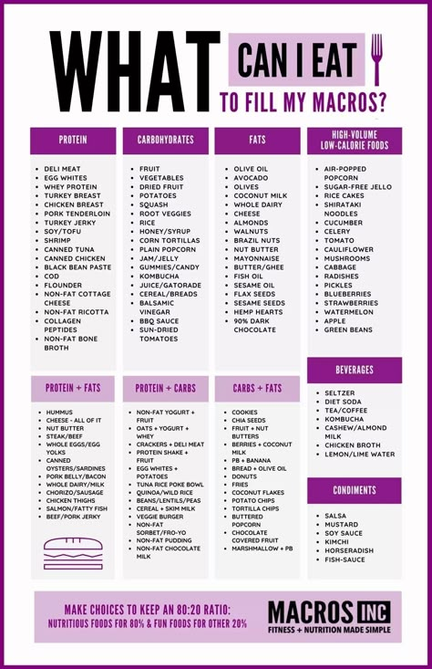 Macro Cheat Sheet: A Quick Guide for What to Eat - Macros Inc Macro Food List, Workout Tracker Printable Free, Workout Tracker Printable, Tracker Printable Free, Cereal Bread, Soy Tofu, Coconut Milk Rice, Cheese Noodles, Plate Of Food