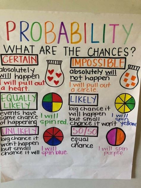 Percent Of Change Anchor Chart, Math Anchor Charts Middle School, 7th Grade Math Anchor Charts, Probability Anchor Chart, Classroom Pointers, Statistics Poster, Homeschooling Uk, Math Infographic, Math Projects Middle School