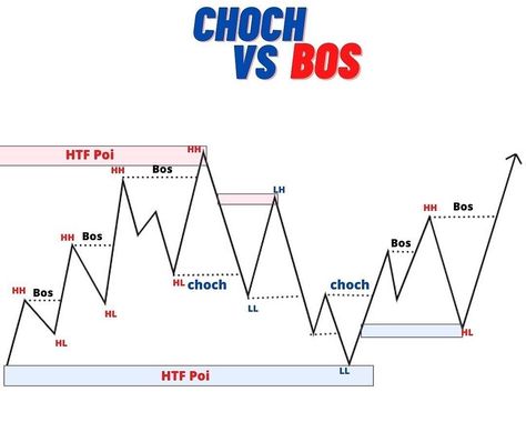 Choch Trading, Ict Trading, Candlestick Chart Patterns, Chart Patterns Trading, Market Structure, Forex Chart, Candle Stick Patterns, Forex Trading Strategies Videos, Technical Analysis Charts