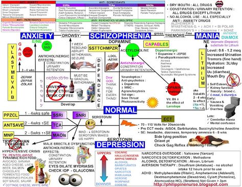 Psych Nurse, Nclex Prep, Nursing Mnemonics, Mental Health Nursing, Psychiatric Nursing, Nurse Rock, Nursing School Studying, Nursing School Tips, Nursing School Notes