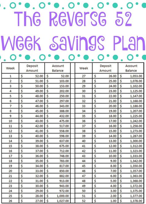 52 Week Saving Plan Money Challenge - Free Printable. New Years Saving Plan. 52 week saving plan. Savings Plan Printable. year long savings plan, the reverse 52 week savings plan, the reverse 52 week savings challenge, easy ways to save money through out the years, vacation fund ideas, Year Savings Plan, Week Savings Plan, Tips Menabung, Savings Plan Printable, Weekly Savings Plan, 52 Week Saving Plan, 52 Week Money Saving Challenge, Savings Chart, 52 Week Savings Challenge