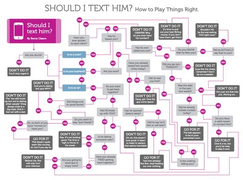 Should I Text Him, Love Tips, Flow Chart, Dating Quotes, Text Me, Dating Tips, Dating Advice, Dating Sites, Online Dating