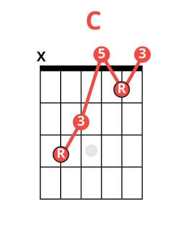 Caged System, Guitar Chords And Scales, Learn Guitar Chords, Chord Progressions, Major Scale, D Minor, G Major, C Major, Guitar Pickups