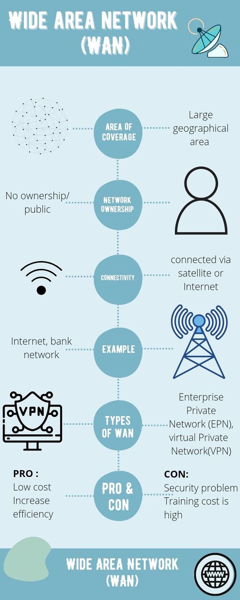 Wide Area Network, Virtual Private Network, Computer Network, Computer Science, Low Cost