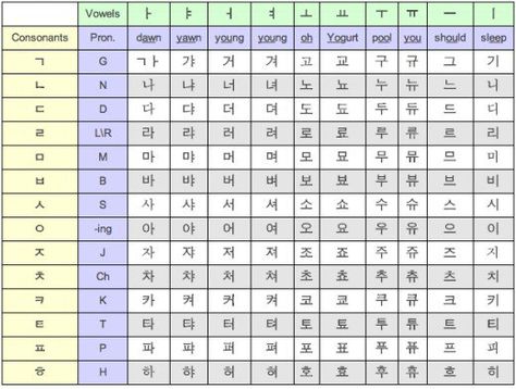 This hub has 2 very cool Korean alphabet charts, a description of the Korean alphabet, and a link to an amazing interactive Korean alphabet chart with full audio (recorded by a native Korean speaker). Korean Abc Letters, Learn Hangul Alphabet, Korean Abc, Korean Alphabet Letters, Hangul Alphabet, Korean Letters, Learn Korean Alphabet, Easy Korean Words, Learn Hangul