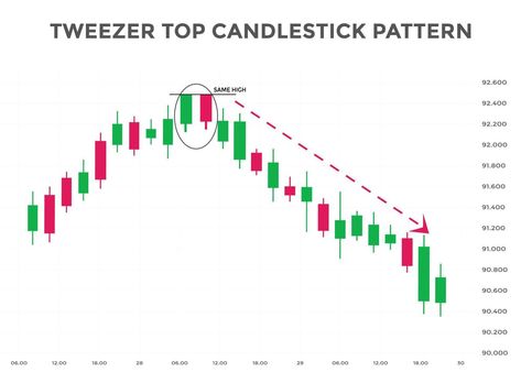 Tweezer Top Candlestick, Japanese Candlesticks, Japanese Candlesticks Patterns, Candlestick Chart Patterns, Japanese Candles, Candle Stick Patterns, Candlestick Pattern, Technical Analysis Charts, Success Pictures