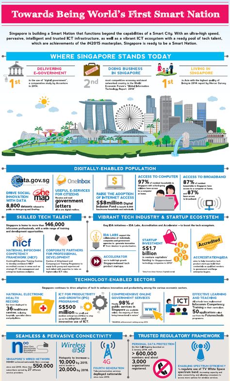 If Only Singaporeans Stopped to Think: Singapore unveils plan in push to become smart nation Smart Village, Covered Walkways, Learn Yoga Poses, Credit Card Machine, Environmentally Friendly Living, Visit Singapore, How To Become Smarter, Solar Street Light, Green City