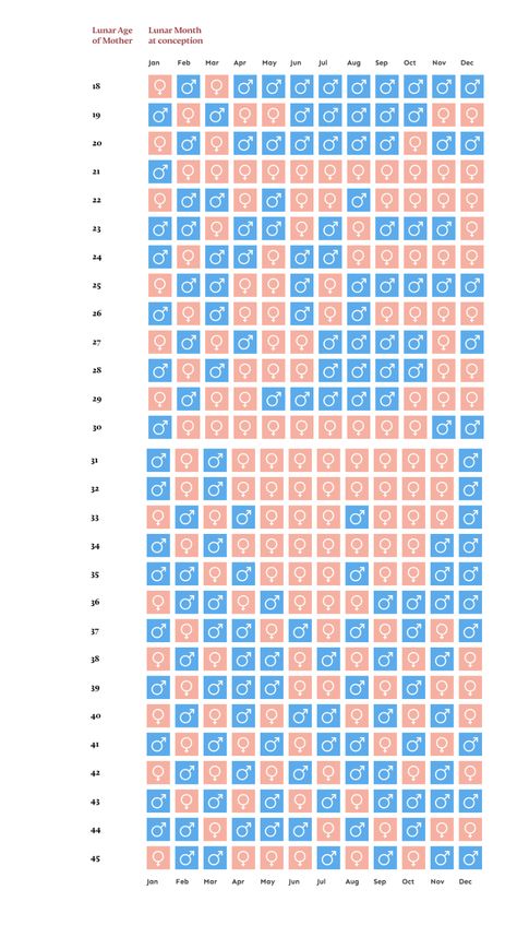 Gender Prediction Chart 2023, Chinese Calendar Gender Prediction, Gender Prediction Calendar, Ultrasound Gender Prediction, Chinese Gender Prediction, Chinese Gender Calendar, Ramzi Theory, Gender Prediction Chart, Chinese Gender Chart