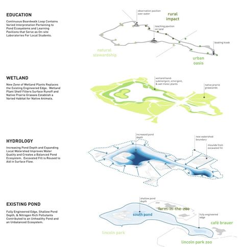 Image 13 of 36 from gallery of Lincoln Park Zoo South Pond / Studio Gang Architects. diagram Wood Pavilion, Chicago Landscape, Landscape Diagram, Landscape Architecture Diagram, Urban Design Diagram, Urban Analysis, Lincoln Park Zoo, Concept Diagram, Site Plans