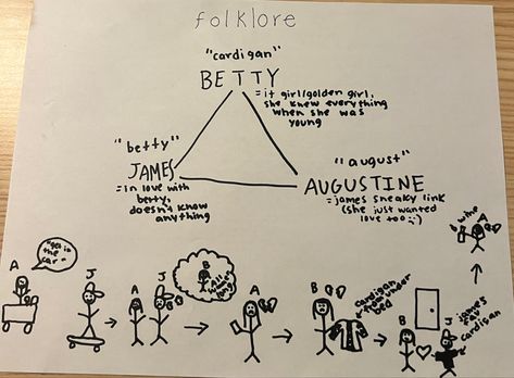 Folklore And Evermore Story, Folklore Song Meanings, Folklore Journal, Folklore Storyline Explained, Betty Tattoo Taylor Swift, Folklore Triangle Explained, Taylor Swift Folklore Love Triangle, Taylor Swift Love Triangle, The Folklore Love Triangle