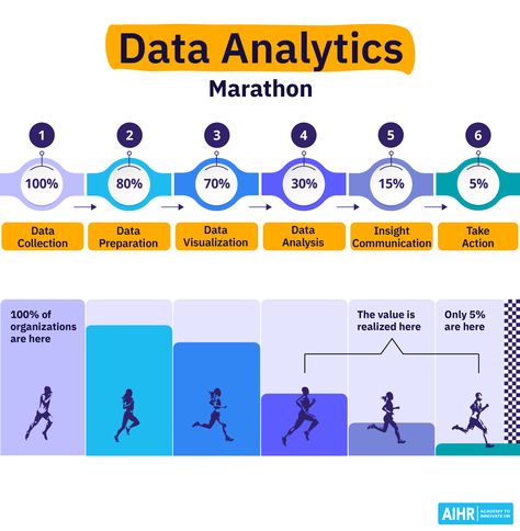 Embrace the Data Analytics Marathon, HR experts. Begin with Data Collection and strive for Data-Driven Action. The race includes phases like Preparation, Visualization, Analysis, Communication, and Action. Where are you currently positioned? Engage by sharing your ongoing phase.  #HRData #AnalyticsMarathon #HumanResources #ActionableInsights People Analytics, Power Bi, Data Analytics, Data Collection, Data Analysis, The Race, Data Driven, Human Resources, Communication