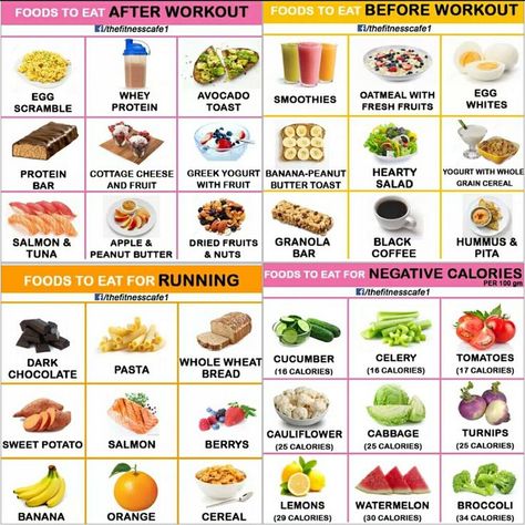 What to eat after workout | Eating after workout, After workout food, Post workout food Eat Before Workout, After Workout Food, Negative Calorie Foods, Healthy Weight Gain Foods, Food To Gain Muscle, Pre Workout Food, Desserts Keto, Gym Food, Healthy Weight Gain