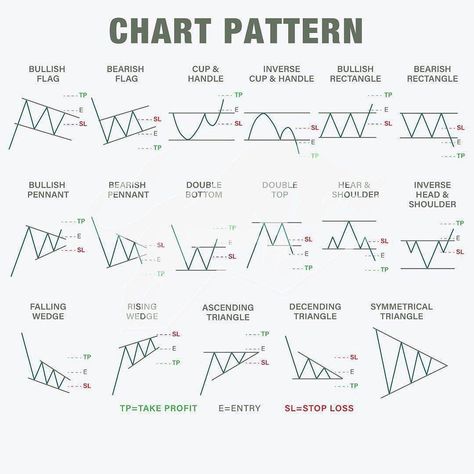 Important Chart Patterns: Save the post for the future. #trading #trader #candlestickpatterns #candlestick #sensex #india #Bitcoin #StockMarket #tradewisdo Candalstic Pattern Chart Hindi, Future Trading, Candlestick Chart Patterns, Chart Patterns Trading, Stock Market Chart, Candle Stick Patterns, Volatility Index, Stock Market Basics, Forex Trading Strategies Videos