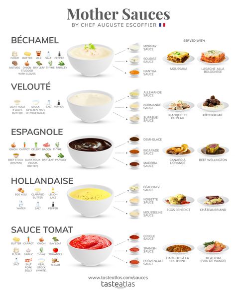 These five basic sauces, classified by French chef Auguste Escoffier, can be enjoyed as is, but they can also serve as a starting point for a variety of other sauces used to complement countless dishes. 5 Mother Sauces, Resep Puff Pastry, Mother Sauces, Culinary Cooking, Doner Kebab, Culinary Techniques, Cooking 101, Food Info, Cooking Basics