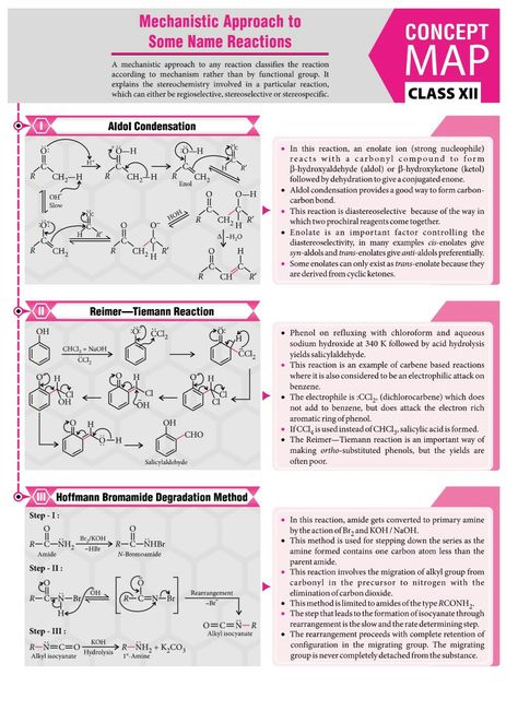 Name reactions and their mechanism Named Reactions Organic Chemistry, Name Reactions Organic Chemistry, Chemistry Concepts, Organic Chemistry Notes, Organic Chemistry Reactions, Organic Chemistry Study, Concept Maps, Chemistry Study Guide, Chemistry Basics