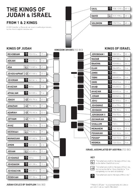 Visual Summary, Bible Genealogy, Bible Charts, Bible Timeline, Old Testament Bible, 2 Kings, Bible Resources, Bible Study Help, Understanding The Bible