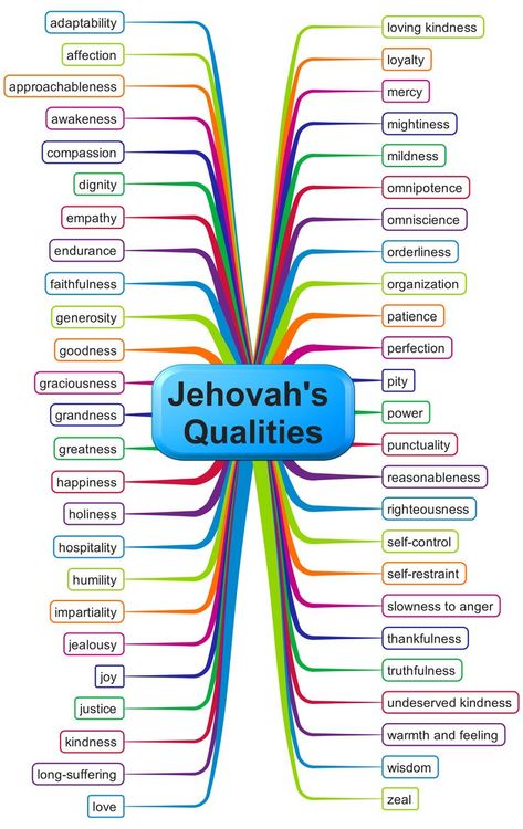 "A list could be made of more than 40 different qualities of Jehovah." (Watchtower, June 15, 2013) The following graphic contains the qualities mentioned in the Publications Index under Jehovah: Qualities By Name Family Worship Night, Jw Humor, Worship Night, Jw Family, Jehovah Witness Quotes, Family Worship, Bible Facts, Names Of God, Bible Knowledge