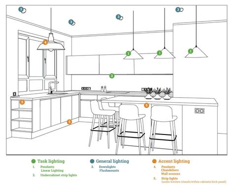 How to Choose Kitchen Lighting: A Buying Guide | Fat Shack Vintage Kitchen Lighting Layout, Affordable Room Decor, Kitchen Lighting Design, Lighting Layout, Ceiling Plan, Kitchen Layout Plans, Home Lighting Design, Electrical Layout, Interior Design Guide