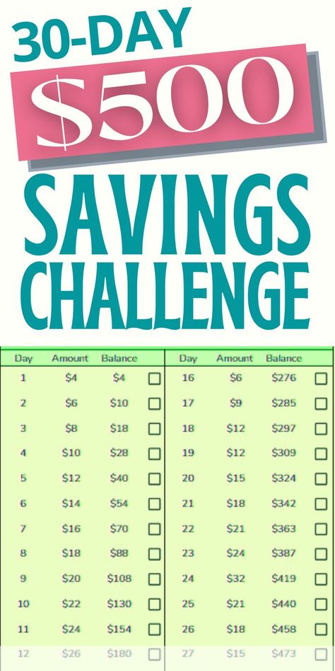 In this post I'll show you how to save $500 in 30 days with a simple 30 day savings plan so you can master ways to save money. Need to get started on save money tips to save money and save money fast? Then head over to the blog to read this post. Save money | Save money tips | Save money fast Save 500 In 30 Days, 30 Day Money Saving Challenge, Money Save Challenge, 500 In 30 Days, Money Saving Challenge Printable, Save Money Tips, Saving Challenge Printable, Money Saving Jar, Saving Money Chart