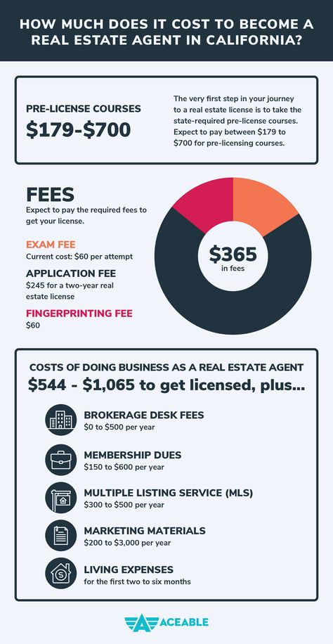 Real Estate Agent License, Real Estate Classes, John Gavin, Real Estate Exam, House Buying, Real Estate School, Real Estate Management, Real Estate Education, Real Estate License