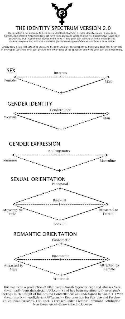 Comprehensive identity spectrum graph Sexuality Spectrum Template, Wolf Deviantart, Poetic Quotes, Gender Spectrum, Relationship Things, Pride Quotes, Gender Nonconforming, Responsive Classroom, Male Gender