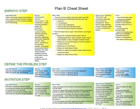 Plan B summary collaborative problem solving Collaborative And Proactive Solutions, Collaborative Problem Solving, Dr Ross Greene, Ross Greene, Reflective Listening, Positive Behavior Support, Problem Solving Activities, Book Reports, Behavior Interventions