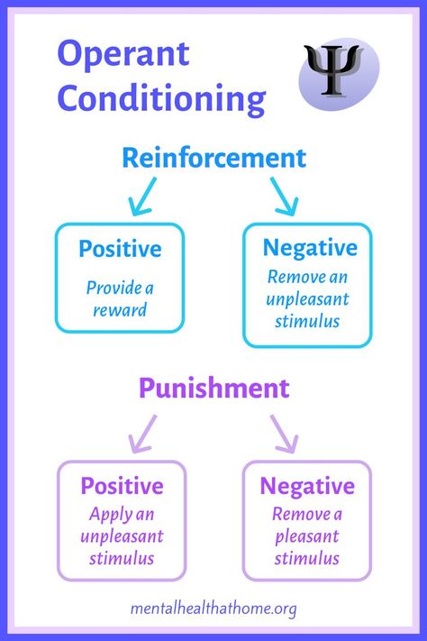 Classical Conditioning Psychology, Negative Reinforcement, Intro To Psychology, Psychology Blog, Learning Psychology, Ap Psychology, Operant Conditioning, Psychology Notes, Emotion Chart