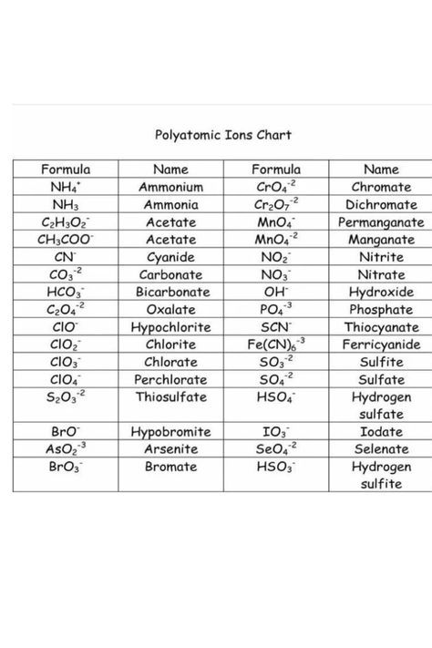 A chart showing polyatomic ions|chemistry772 Chemistry Polyatomic Ions, Polyatomic Ions Chart, Polyatomic Ions Memorization, Chem Notes, Chemistry Elements, Chemistry Study Guide, Ap Physics, Chemistry Basics, Physics Formulas