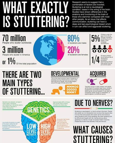 Did you know?  #Stuttering is commonly grouped into two types termed developmental and neurogenic. ✔️ Developmental stuttering occurs in young children while they are still learning speech and language skills. ✔️ Neurogenic stuttering may occur after a stroke, head trauma, or other type of brain injury.  ❤️ If you or a loved one needs #speech services we're here to help! More info @ https://www.wickhosp.com/service/rehabilitation/speech-therapy/ or make a  appointment with our Speech Pathologist Speech Language Pathology Grad School, Speech Language Pathology Activities, Preschool Slp, Speech Therapy Apps, Speech Crafts, Professional Communication, Speech Pathologist, Language Disorders, Speech Path