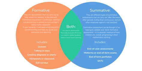 Formative Vs Summative Assessments: The Differences Explained Peer Assessment, Formative And Summative Assessment, Emily J, Summative Assessment, Classroom Discussion, Modern Classroom, Student Achievement, The Learning Experience, Learning Goals