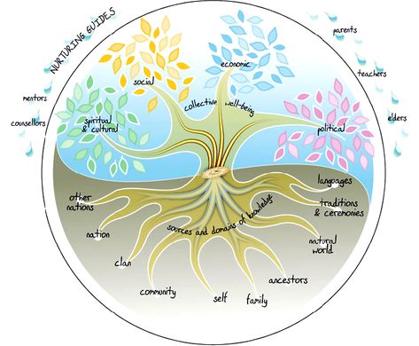 Indigenous Education - Seven Oaks School Division Australian Aboriginal History, Indigenous Studies, Aboriginal Education, Indigenous Education, Aboriginal History, Holistic Education, Aboriginal Culture, Canadian History, Medicine Wheel