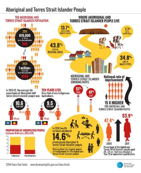 Aboriginal Education, Indigenous Education, Aboriginal History, Australian National University, Aboriginal Culture, First Peoples, Aboriginal People, Torres Strait Islander, History Timeline