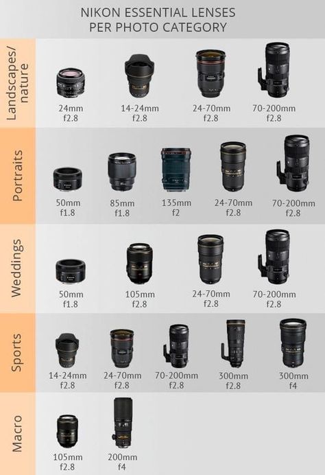 Nikon Lens Guide, Photography Studio Equipment, Best Vlogging Camera, Beginners Photography, Nikon Lenses, Nikon Lens, Photography Group, Iphone Wallpaper Glitter, Lens Guide