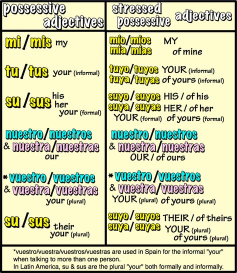 Possessive Adjectives Spanish, Beginner Spanish Lessons, Spanish Adjectives, Spanish Help, Technology Architecture, Spanish Notes, Spanish Practice, Spanish Classroom Activities, Possessive Adjectives