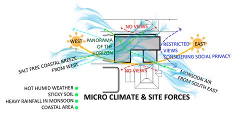 Microclimates are small-scale areas with distinct climate conditions that differ from the surrounding climate. They are influenced... Micro Climate Architecture, Microclimate Architecture, Micro Climate, Coastal Breeze, Humid Weather, Thermal Comfort, Architectural Section, Weather And Climate, Hot And Humid