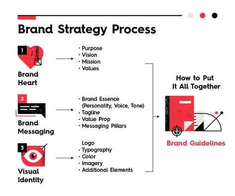 Branding Process Infographic, Brand Development Process, Brand Definition, Process Documentation, Business Strategy Management, Brand Marketing Strategy, Business Marketing Plan, Branding Process, Lake Norman