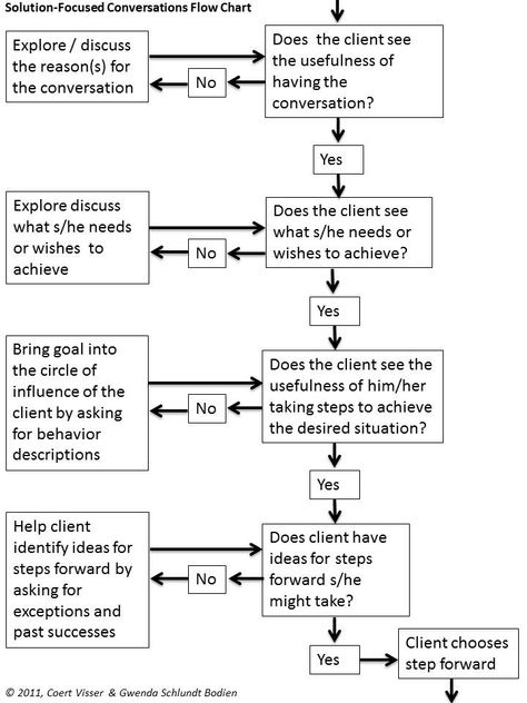 Solution Focused Brief Therapy Solution Focused Therapy, Counseling Techniques, Low Level Laser Therapy, Clinical Social Work, Individual Counseling, Motivational Interviewing, Therapy Equipment, Mental Health Counseling, School Social Work