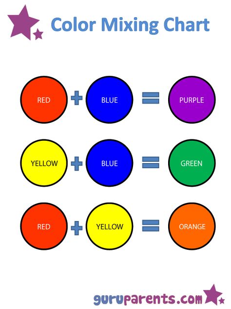 Mixing Colors | guruparents What Colors Make Orange, Mixing Primary Colors, Color Mixing Guide, Mixing Paint Colors, Kindergarten Colors, Paint Color Chart, Primary And Secondary Colors, Color Mixing Chart, Preschool Colors