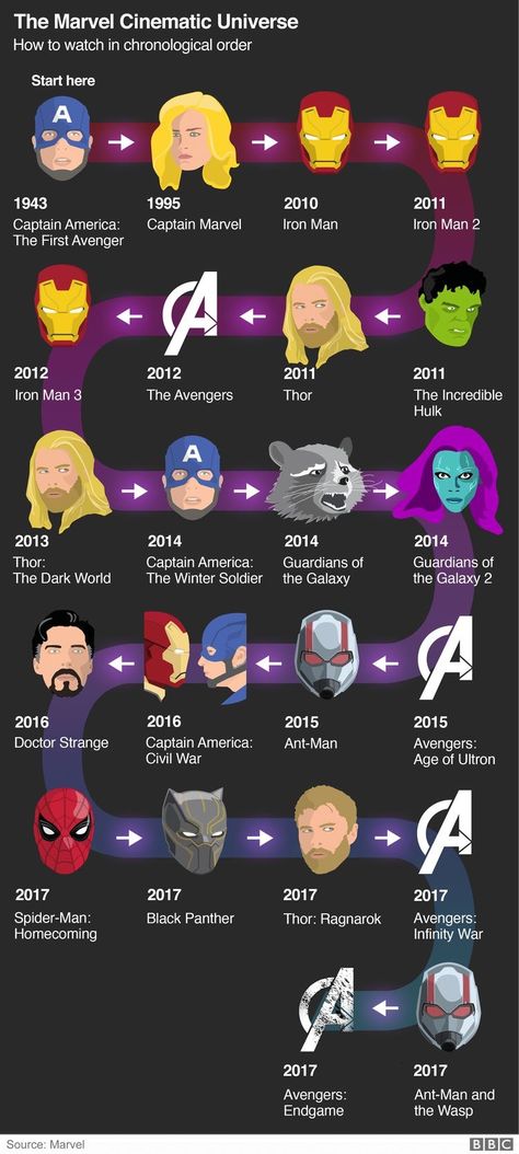 Marvel Timeline Movies, Marvel Universe Timeline, I Love Me Icon, Marvel Movie Timeline, Marvel Timeline, Marvel Cinematic Universe Timeline, Kapten Marvel, Wallpaper Avengers, Film Marvel