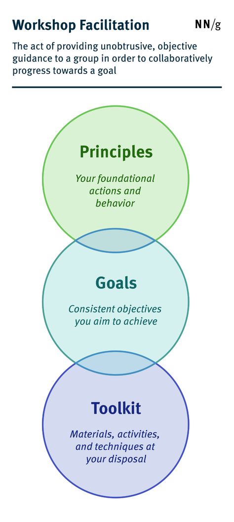 Workshop Facilitation 101 Workshop Facilitation, Behavior Goals, Empathy Maps, Body Mapping, Group Dynamics, Systems Thinking, Signature Ideas, Healing Arts, Team Building Activities