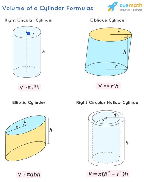 Cylinder Shape Worksheet, Cylinders In Perspective, Volume Of Cylinder, Areas Related To Circles Formula, Circumference Of A Circle Formula, Cylinder Formula, Volume Of A Cylinder, Multi Step Equations Worksheets, Muscle Diagram