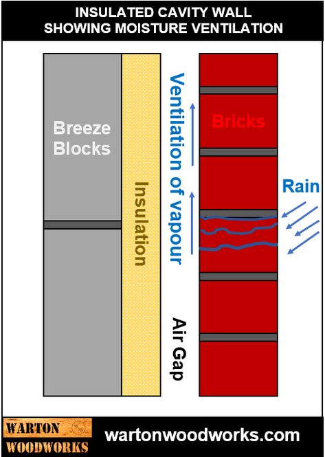 Our post explains everything you need to know about cavity walls. This includes cavity wall insulation, moisture prevention, concrete block types and cavity wall ties. Modern Masonry, Engineering Bricks, Cavity Wall Insulation, Brick And Concrete, Wall Detail, Engineering Notes, Brick Cladding, Cavity Wall, Retreat House