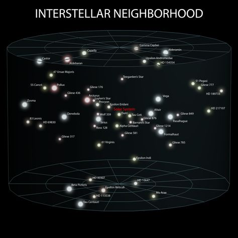 The distances between the stars are vast; the prominent stars shown here are… Sistem Solar, Star System, Hubble Space, Hubble Space Telescope, The Solar System, Space Telescope, Sistema Solar, Our Solar System, Astronomer