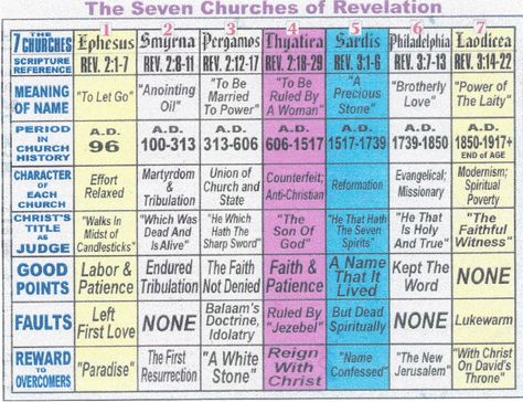 7 Churches Of Revelation, Revelation Study, Revelation Bible Study, Revelation Bible, Bible Study Topics, Bible Study Help, Bible History, Bible Study Notebook, Bible Study Tools