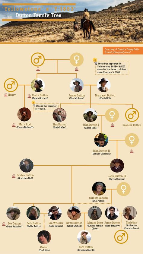 easy-to-understand mapped Dutton family Tree Dutton Family Tree, Free Genealogy Records, Dutton Family, Yellowstone Series, Genealogy Free, Genealogy Records, Holiday Pictures, Beautiful Inside And Out, Best Tv Shows